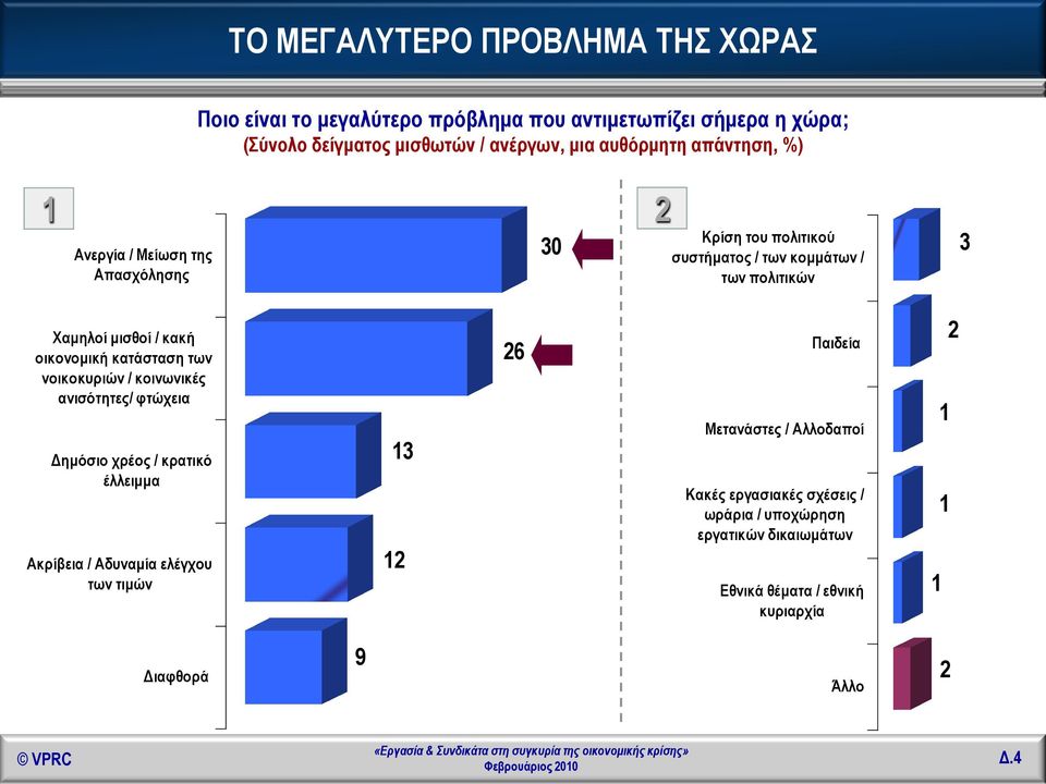 οικονομική κατάσταση των νοικοκυριών / κοινωνικές ανισότητες/ φτώχεια Δημόσιο χρέος / κρατικό έλλειμμα Ακρίβεια / Αδυναμία ελέγχου των τιμών 3 2 26