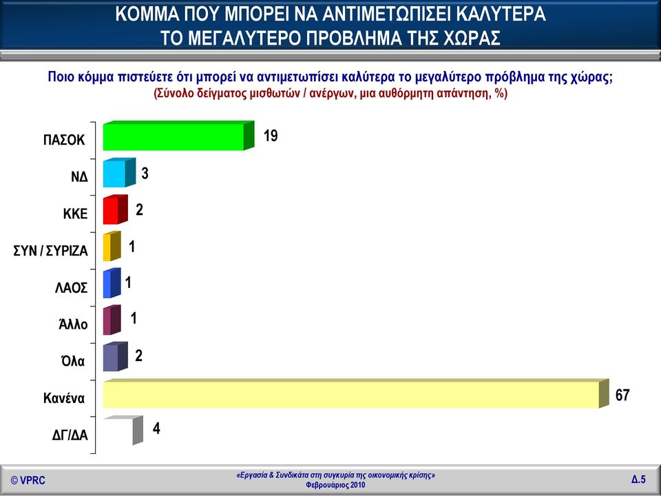 πρόβλημα της χώρας; (Σύνολο δείγματος μισθωτών / ανέργων, μια αυθόρμητη