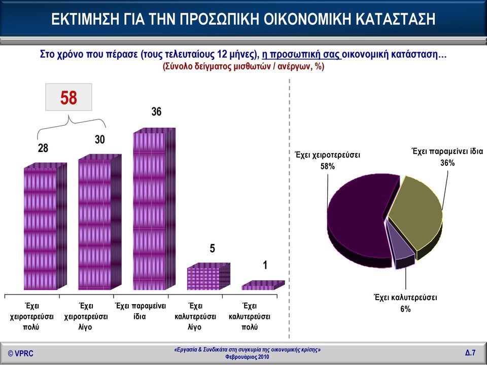 30 Έχει χειροτερεύσει 58% Έχει παραμείνει ίδια 36% 5 Έχει χειροτερεύσει πολύ Έχει χειροτερεύσει