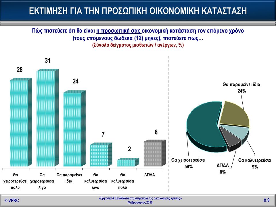 ανέργων, %) 28 3 24 Θα παραμείνει ίδια 24% 7 8 2 Θα Θα Θα παραμείνει Θα Θα ΔΓ/ΔΑ Θα χειροτερεύσει 59%