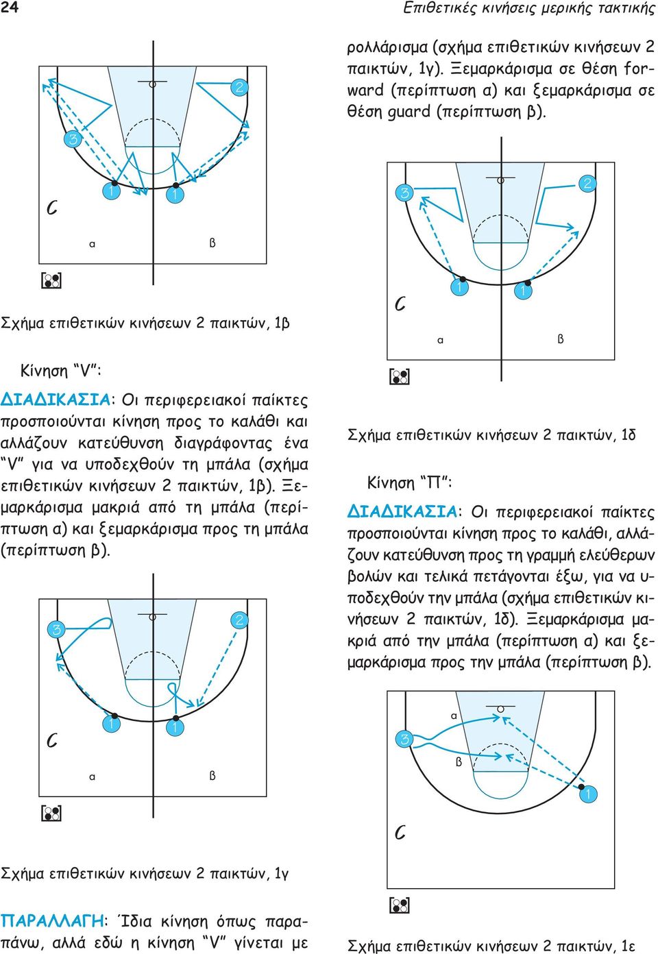 (σχήμα επιθετικών κινήσεων 2 παικτών, 1β). Ξεμαρκάρισμα μακριά από τη μπάλα (περίπτωση α) και ξεμαρκάρισμα προς τη μπάλα (περίπτωση β).