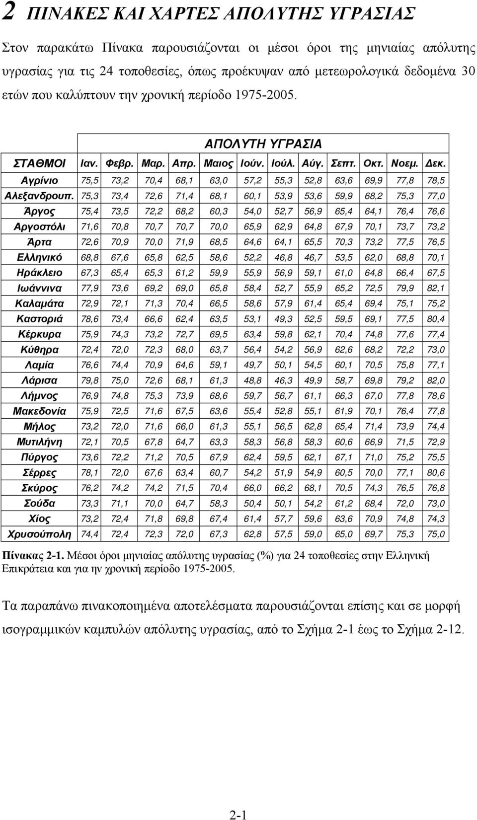 Αγρίνιο 75,5 73,2 70,4 68,1 63,0 57,2 55,3 52,8 63,6 69,9 77,8 78,5 Αλεξανδρουπ.