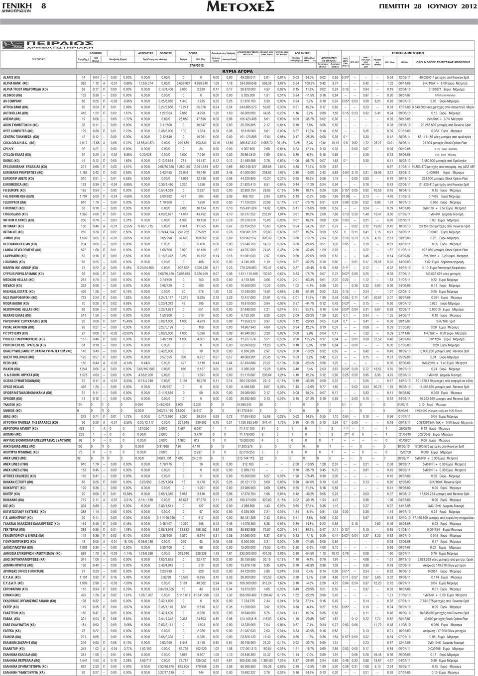 648 598,38 3,07% 0,54 108,2% 0,42 3,77 -- -- 0,42 -- 1,02 06/11/09 3 /10 + 8.00 ALPHA TRUST ( ) 58 0,17 0,00 0,00% 0.00/0 0.17/4,406 2.600 2.289 0,17 0,17 26.870.000 4,57 0,02% 0,15 11,8% 0,02 0,24 0.
