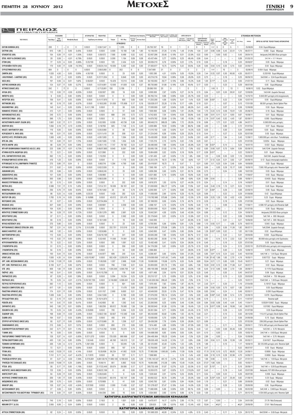 093 ( ) 134 0,39-0,01-1,50% 0.00/0 0.39/572 7.585 8.489 0,32 0,42 52.067.296 20,46 0,10% 0,51-22,9% 0,32 0,60 -- 0,00 0,62 -- 0,43 26/04/10 348.369. & ( ) 28 0,08 -- -0,01-9,78% 0.00/0 0.00/0 3.300 1.