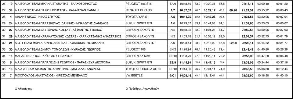 ΜΙΧΑΗΛ ΣΤΑΜΑΤΗΣ - ΒΛΑΧΟΣ ΧΡΗΣΤΟΣ PEUGEOT 106 S16 ΕA/6 10:48,80 83,2 10:29,31 85,8 21:18,11 03:09,49 00:01,20 27 34 Λ.Α. ΠΑΣΙΟΣ ΧΡΗΣΤΟΣ - ΚΑΛΑΪΤΖΙΑΝ ΓΙΑΝΝΗΣ RENAULT CLIO RS A/7 10:37,37 84,7 10:27,17