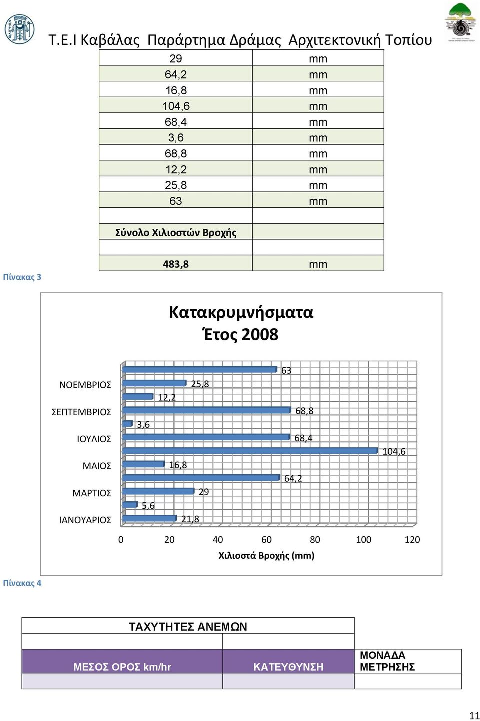 ΜΑΡΤΙΟΣ ΙΑΝΟΥΑΡΙΟΣ 25,8 12,2 3,6 16,8 29 5,6 21,8 63 68,8 68,4 64,2 104,6 0 20 40 60 80 100