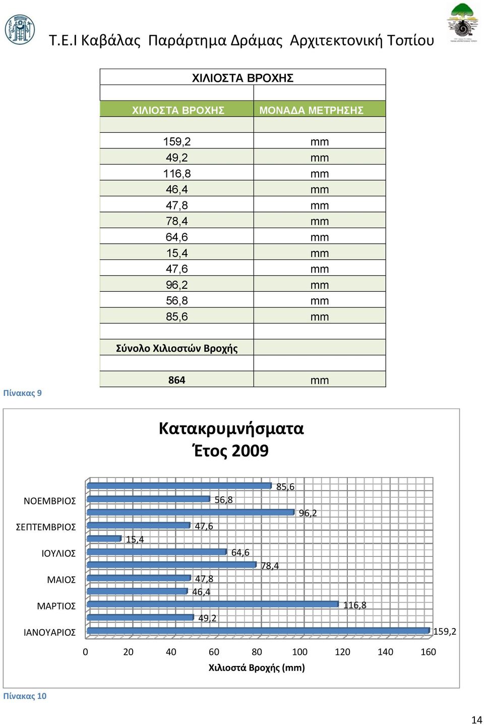 Κατακρυμνήσματα Έτος 2009 ΝΟΕΜΒΡΙΟΣ ΣΕΠΤΕΜΒΡΙΟΣ ΙΟΥΛΙΟΣ ΜΑΙΟΣ ΜΑΡΤΙΟΣ ΙΑΝΟΥΑΡΙΟΣ 15,4 47,6 47,8