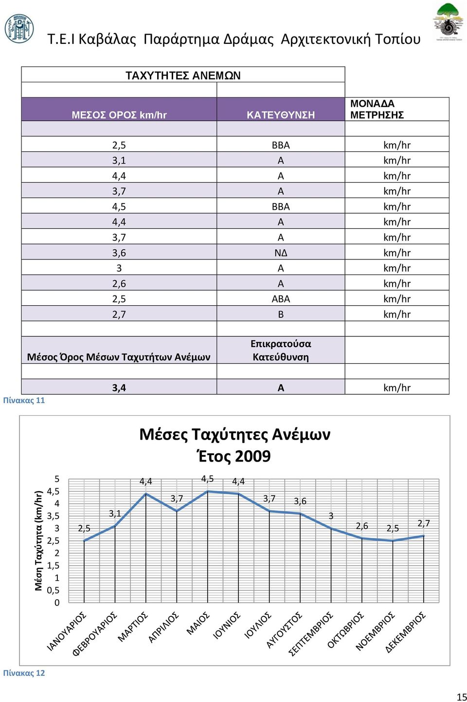 km/hr 3,1 Α km/hr 4,4 Α km/hr 3,7 Α km/hr 4,5 ΒΒΑ km/hr 4,4 Α km/hr 3,7 Α km/hr 3,6 ΝΔ km/hr 3 Α km/hr 2,6 Α km/hr 2,5