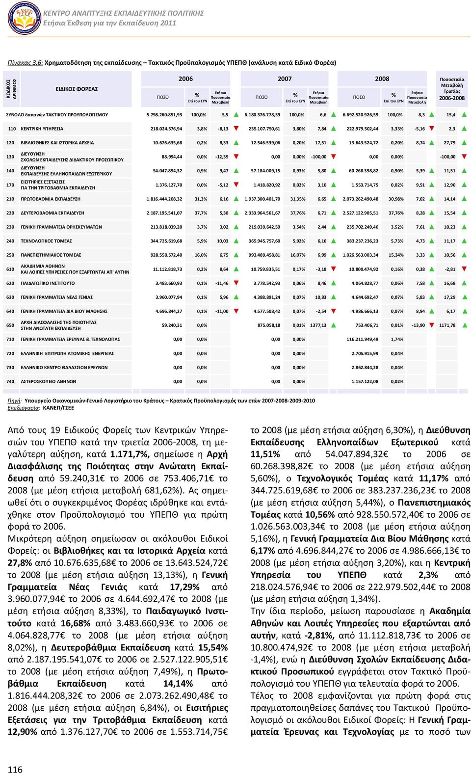 778,39 100,0% 6,6 6.692.520.926,59 100,0% 8,3 15,4 110 ΚΕΝΤΡΙΚΗ ΥΠΗΡΕΣΙΑ 218.024.576,94 3,8% -8,13 235.107.750,61 3,80% 7,84 222.979.502,44 3,33% -5,16 2,3 120 ΒΙΒΛΙΟΘΗΚΕΣ ΚΑΙ ΙΣΤΟΡΙΚΑ ΑΡΧΕΙΑ 10.676.