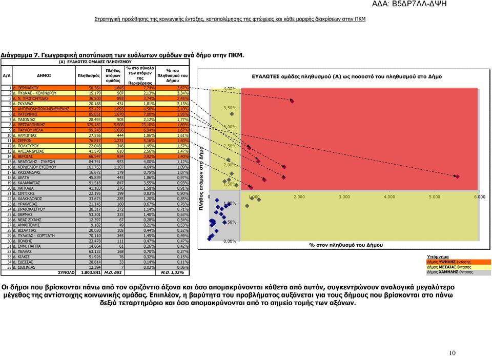 (Α) ΕΥΑΛΩΤΕΣ ΟΜΑΔΕΣ ΠΛΗΘΥΣΜΟΥ Α/Α ΔΗΜΟΙ Πληθυσμός Πλήθος ατόμων ομάδας % στο σύνολο των ατόμων της Περιφέρειας % του Πληθυσμού του Δήμου ΕΥΑΛΩΤΕΣ ομάδες πληθυσμού (Α) ως ποσοστό του πληθυσμού στο