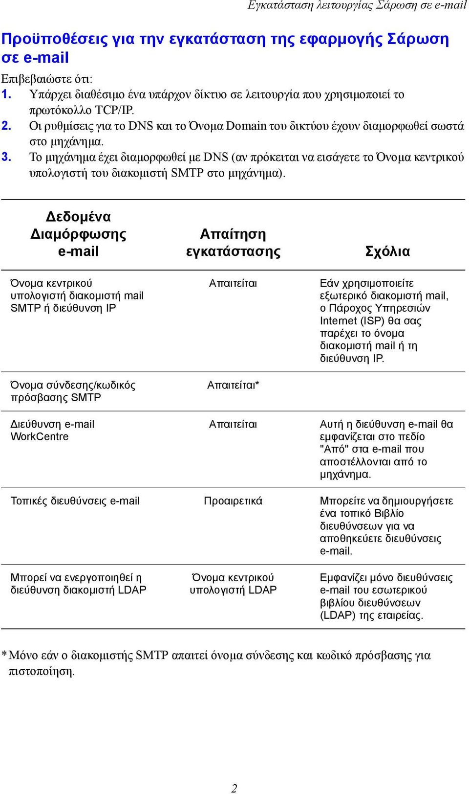 Το μηχάνημα έχει διαμορφωθεί με DNS (αν πρόκειται να εισάγετε το Όνομα κεντρικού υπολογιστή του διακομιστή SMTP στο μηχάνημα).