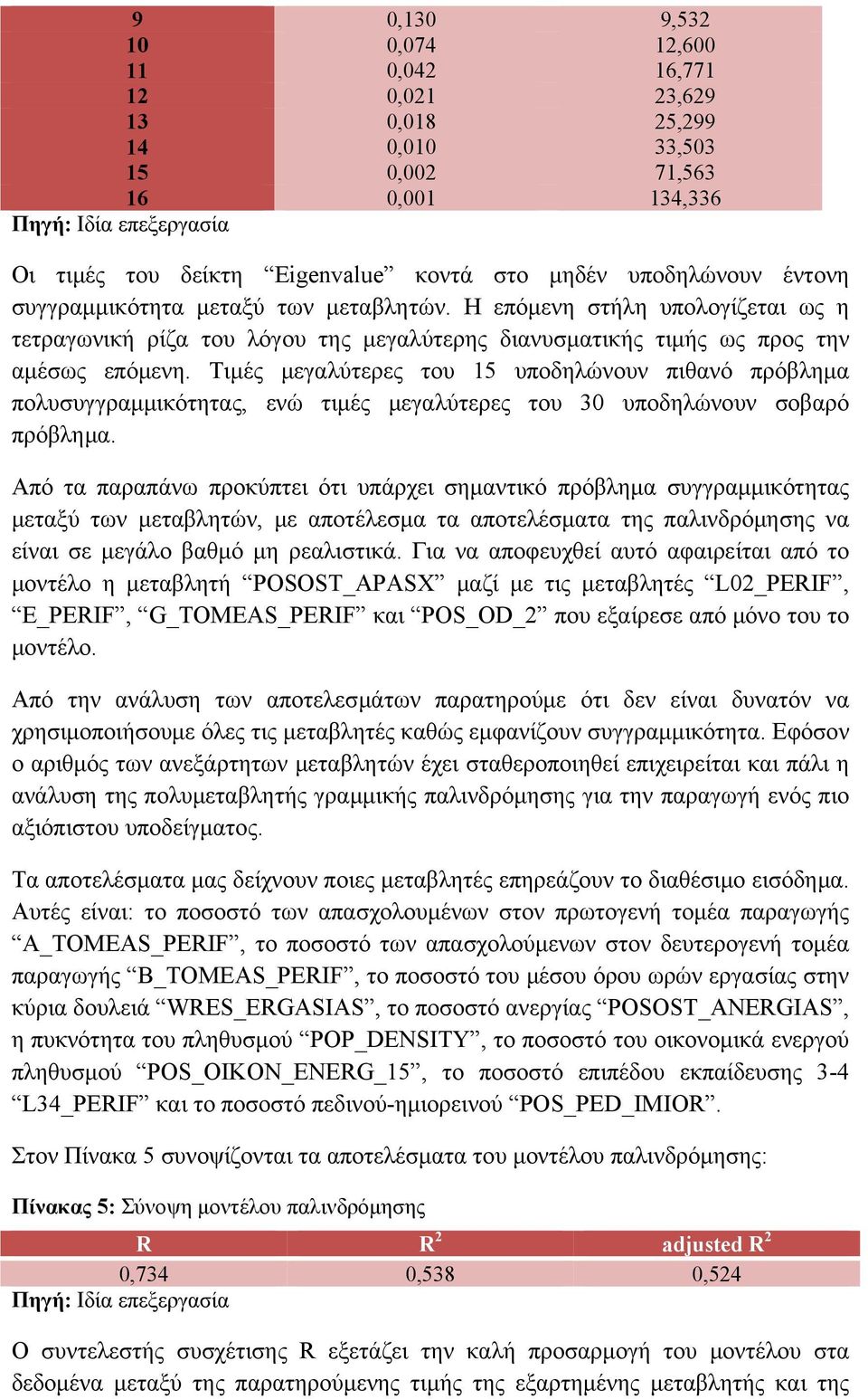 Τιμές μεγαλύτερες του 15 υποδηλώνουν πιθανό πρόβλημα πολυσυγγραμμικότητας, ενώ τιμές μεγαλύτερες του 30 υποδηλώνουν σοβαρό πρόβλημα.