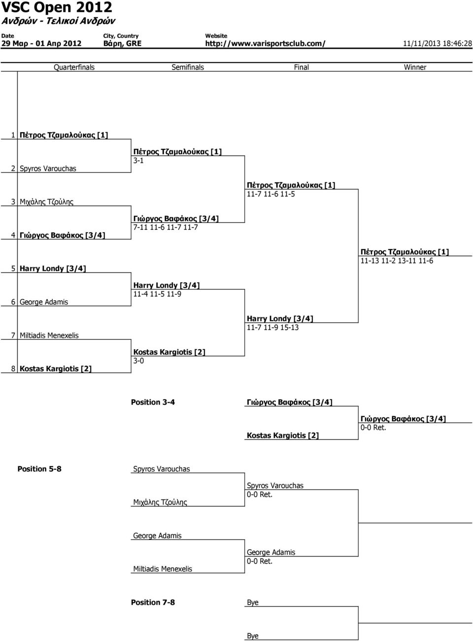 11-5 11-9 7 Miltiadis Menexelis Harry Londy [3/4] 11-7 11-9 15-13 8 Kostas Kargiotis [2] Kostas Kargiotis [2] Position 3-4 Γιώργος Βαφάκος [3/4] Kostas