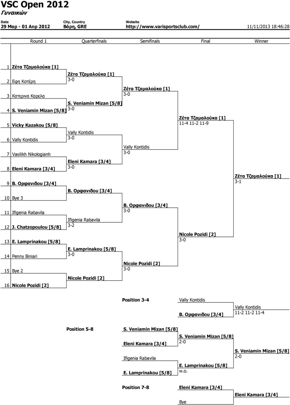 Lamprinakou [5/8] 14 Penny Biniari 15 2 16 Nicole Pozidi [2] Β. Ορφανιδου [3/4] Ifigenia Rabavila E.