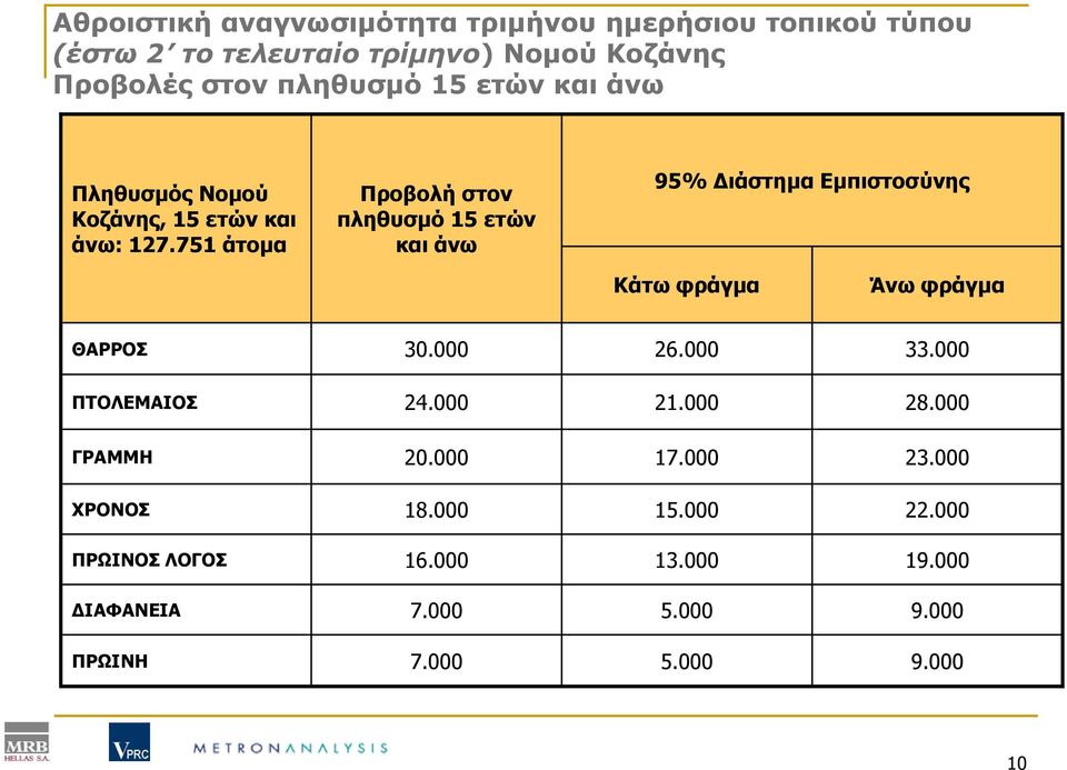 751 άτομα Προβολή στον πληθυσμό 15 ετών και άνω 95% Διάστημα Εμπιστοσύνης Κάτω φράγμα Άνω φράγμα ΘΑΡΡΟΣ 30.000 26.000 33.