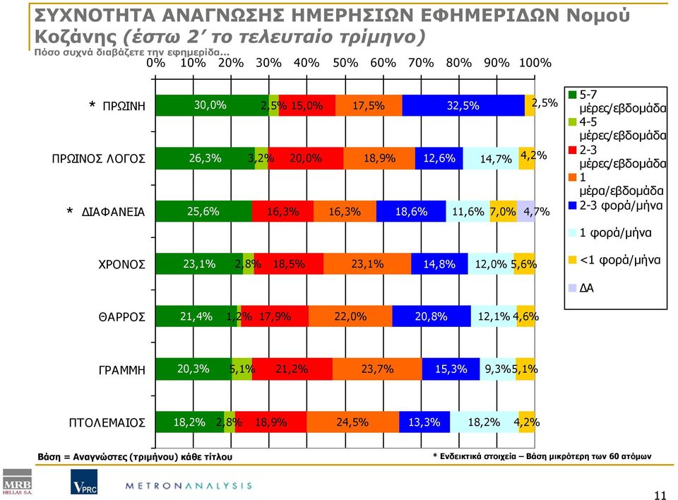 11,6% 7,0% 4,7% 5-7 μέρες/εβδομάδα 4-5 μέρες/εβδομάδα 2-3 μέρες/εβδομάδα 1 μέρα/εβδομάδα 2-3 φορά/μήνα 1 φορά/μήνα ΧΡΟΝΟΣ 23,1% 2,8% 18,5% 23,1% 14,8% 12,0% 5,6% <1 φορά/μήνα ΔΑ