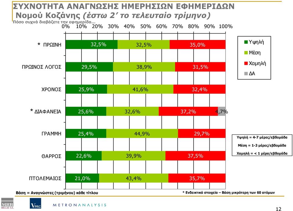 41,6% 32,4% ΔΙΑΦΑΝΕΙΑ 25,6% 32,6% 37,2% 4,7% ΓΡΑΜΜΗ 25,4% 44,9% 29,7% Υψηλή = 4-7 μέρες/εβδομάδα Μέση = 1-3 μέρες/εβδομάδα ΘΑΡΡΟΣ 22,6%