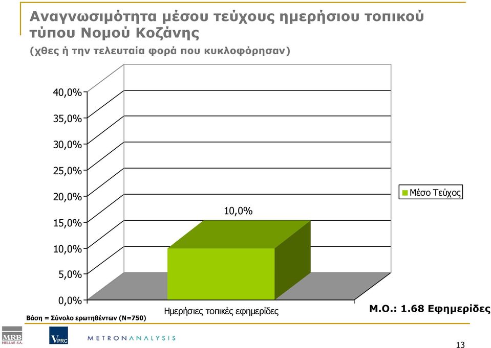 25,0% 20,0% 15,0% 10,0% 5,0% 10,0% Μέσο Τεύχος 0,0% Βάση = Σύνολο