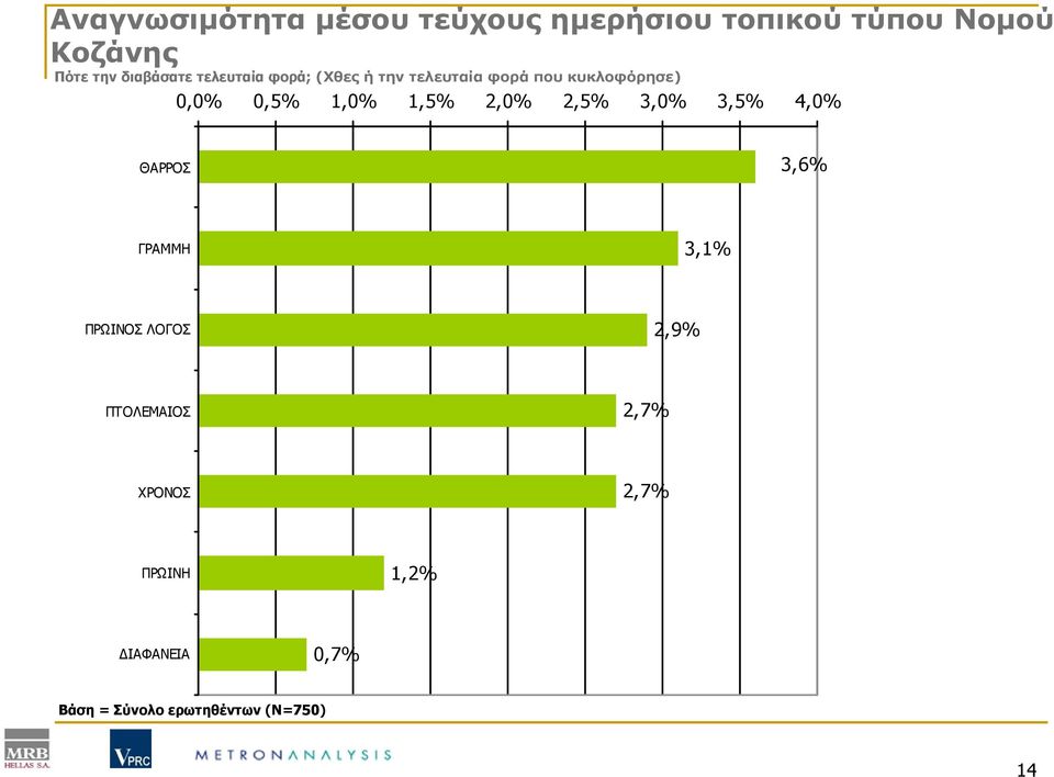 1,5% 2,0% 2,5% 3,0% 3,5% 4,0% ΘΑΡΡΟΣ 3,6% ΓΡΑΜΜΗ 3,1% ΠΡΩΙΝΟΣ ΛΟΓΟΣ 2,9%