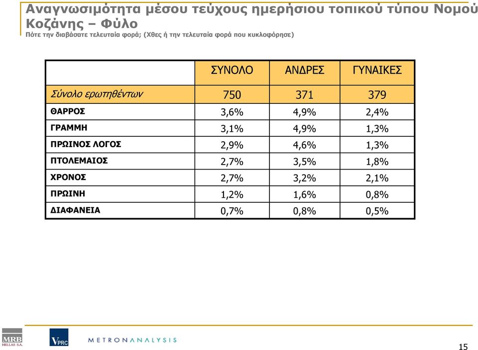 ερωτηθέντων 750 371 379 ΘΑΡΡΟΣ 3,6% 4,9% 2,4% ΓΡΑΜΜΗ 3,1% 4,9% 1,3% ΠΡΩΙΝΟΣ ΛΟΓΟΣ 2,9% 4,6%