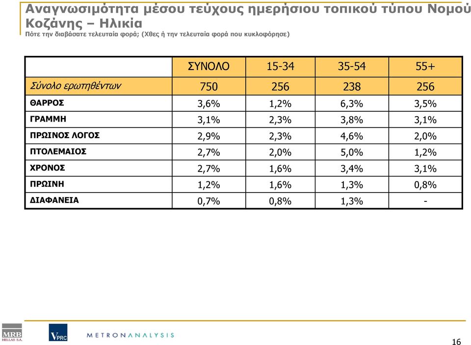 256 ΘΑΡΡΟΣ 3,6% 1,2% 6,3% 3,5% ΓΡΑΜΜΗ 3,1% 2,3% 3,8% 3,1% ΠΡΩΙΝΟΣ ΛΟΓΟΣ 2,9% 2,3% 4,6% 2,0% ΠΤΟΛΕΜΑΙΟΣ
