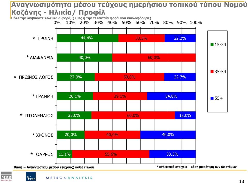 40,0% 60,0% ΠΡΩΙΝΟΣ ΛΟΓΟΣ 27,3% 50,0% 22,7% 35-54 ΓΡΑΜΜΗ 26,1% 39,1% 34,8% 55+ ΠΤΟΛΕΜΑΙΟΣ 25,0% 60,0% 15,0% ΧΡΟΝΟΣ 20,0%