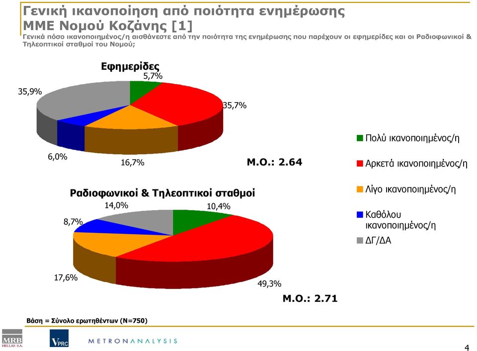 35,9% 35,7% Πολύ ικανοποιημένος/η 6,0% 16,7% Μ.Ο.: 2.