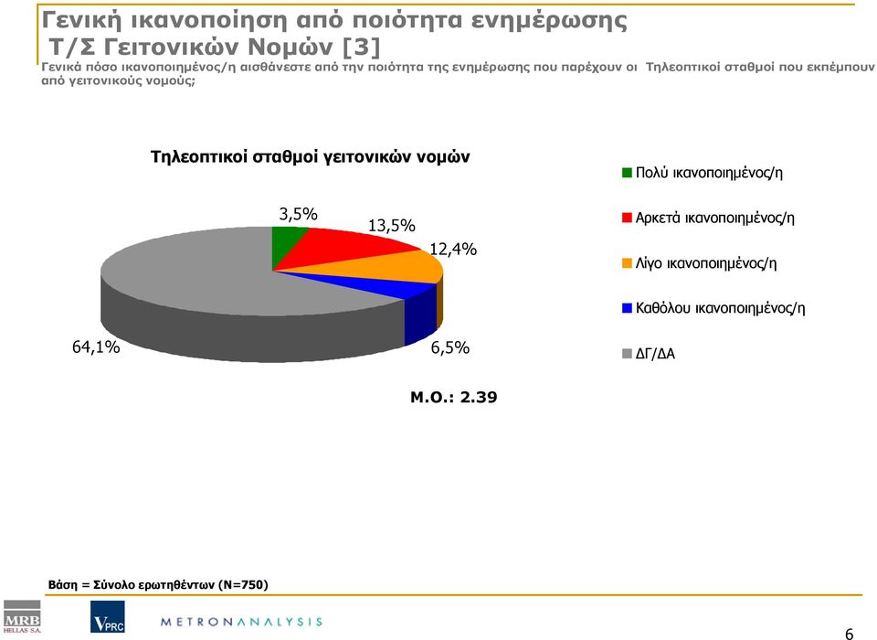 γειτονικούς νομούς; Τηλεοπτικοί σταθμοί γειτονικών νομών Πολύ ικανοποιημένος/η 3,5% 13,5% 12,4% Αρκετά