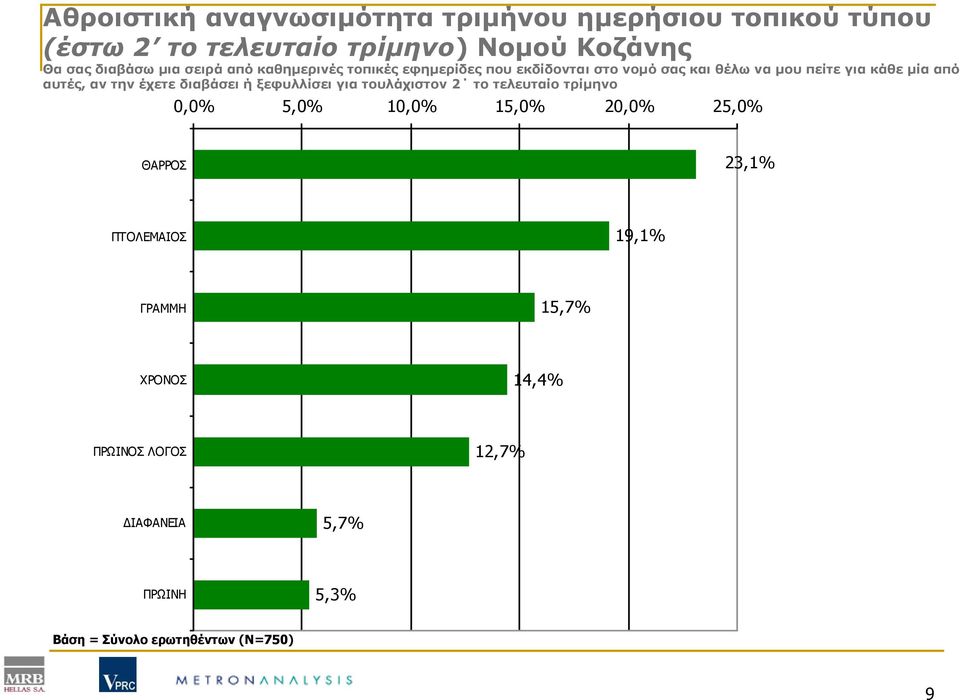 αν την έχετε διαβάσει ή ξεφυλλίσει για τουλάχιστον 2 το τελευταίο τρίμηνο 0,0% 5,0% 10,0% 15,0% 20,0% 25,0% ΘΑΡΡΟΣ 23,1%