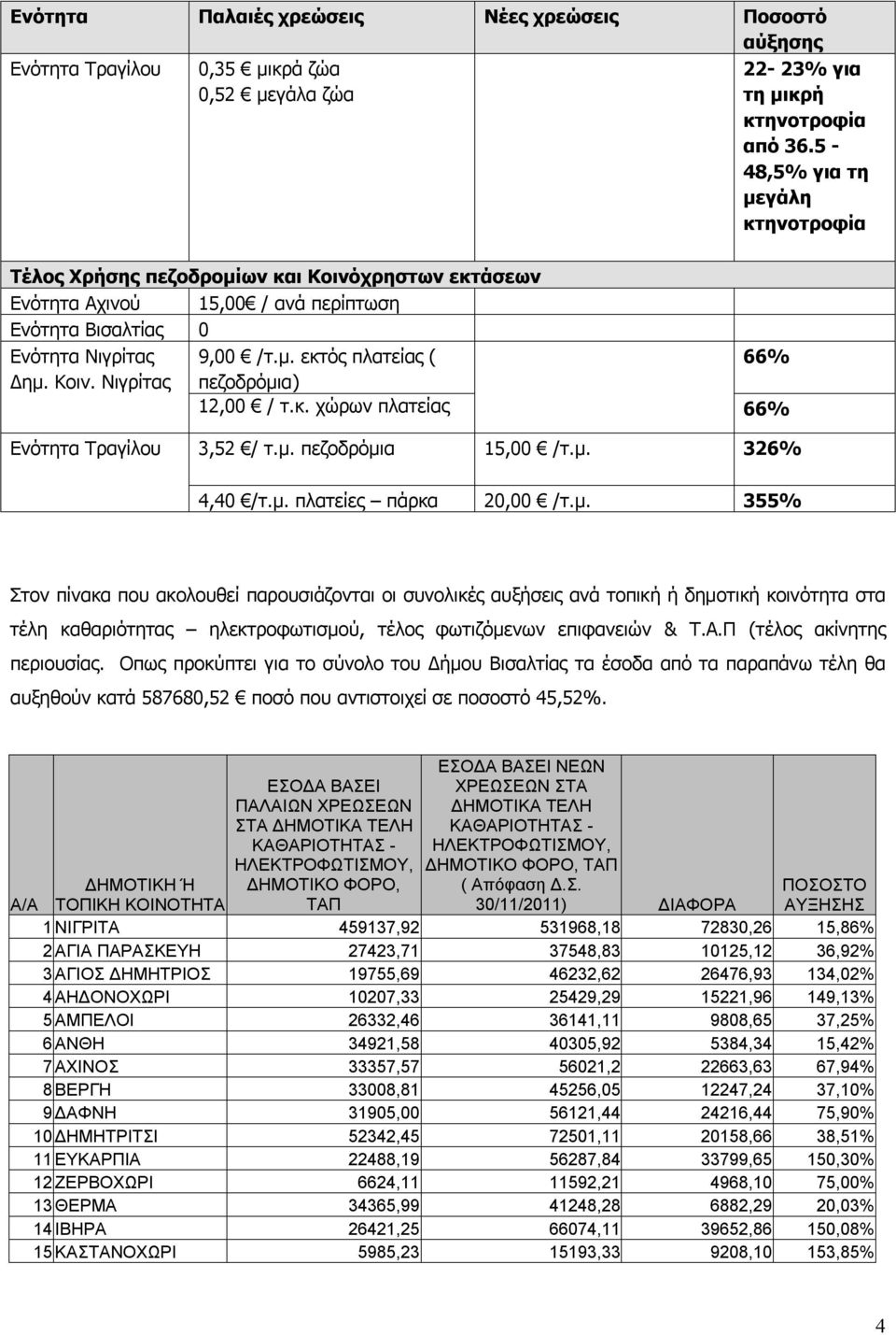 Α.Π (τέλος ακίνητης περιουσίας. Οπως προκύπτει για το σύνολο του Δήμου Βισαλτίας τα έσοδα από τα παραπάνω τέλη θα αυξηθούν κατά 58768,52 ποσό που αντιστοιχεί σε ποσοστό 45,52%.