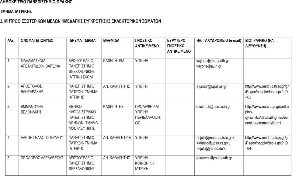 med.upatras.gr/gr /Pages/people/dep.aspx?tID =63 3. ΕΜΜΑΝΟΥΗΛ ΒΕΛΟΝΑΚΗΣ ΕΘΝΙΚΟ ΑΘΗΝΩΝ- ΝΟΣΗΛΕΥΤΙΚΗΣ ΠΡΟΛΗΨΗ ΚΑΙ ΥΓΙΕΙΝΗ ΠΕΡΙΒΑΛΛΟΟΝΤ ΟΣ evelonak@nurs.uoa.