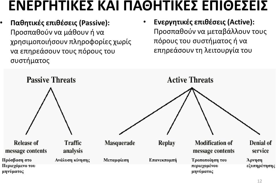 Προσπαθούν να μεταβάλλουν τους πόρους του συστήματος ή να επηρεάσουν τη λειτουργία του Πρόσβαση στο