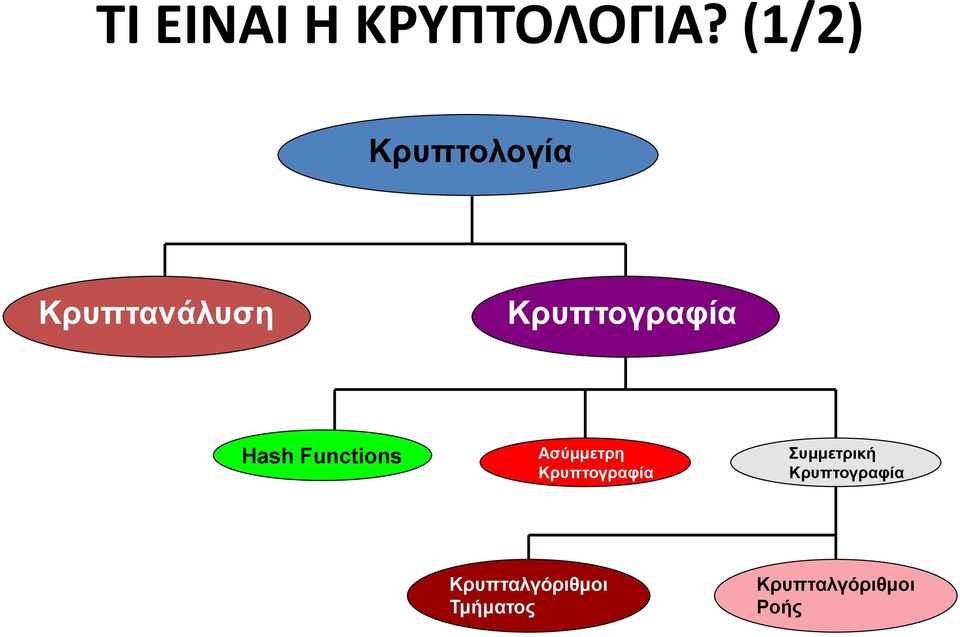 Hash Functions Ασύμμετρη Κρυπτογραφία