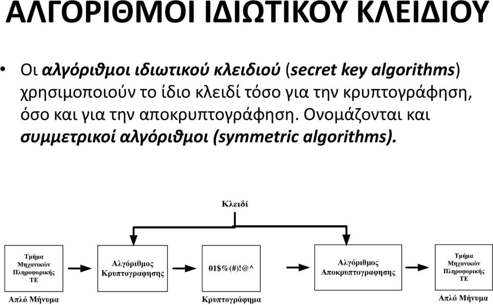 Ονομάζονται και συμμετρικοί αλγόριθμοι (symmetric algorithms).