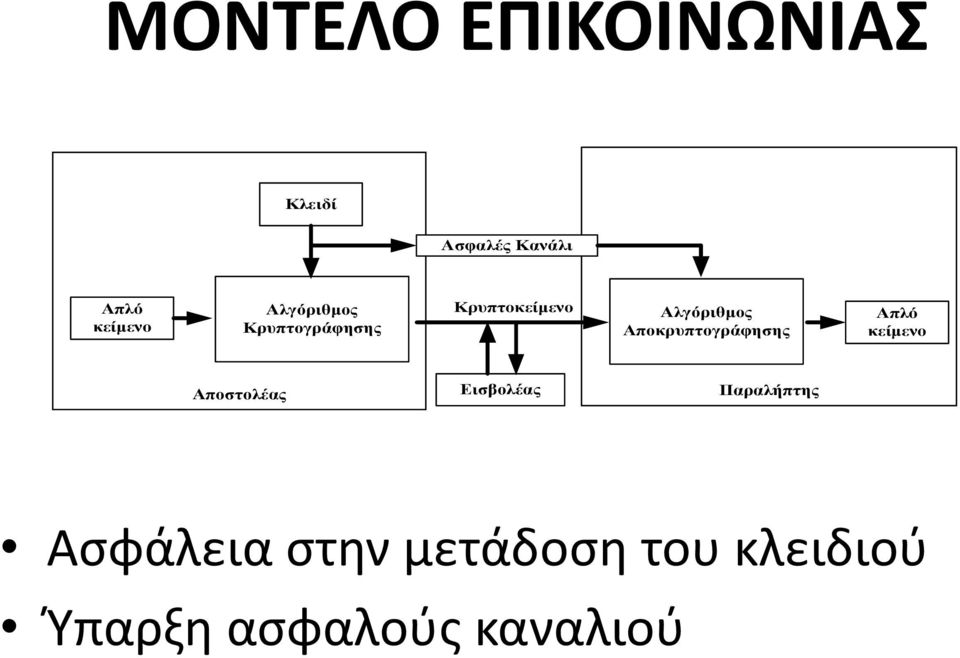 Αποκρυπτογράφησης Απλό κείμενο Αποστολέας Εισβολέας