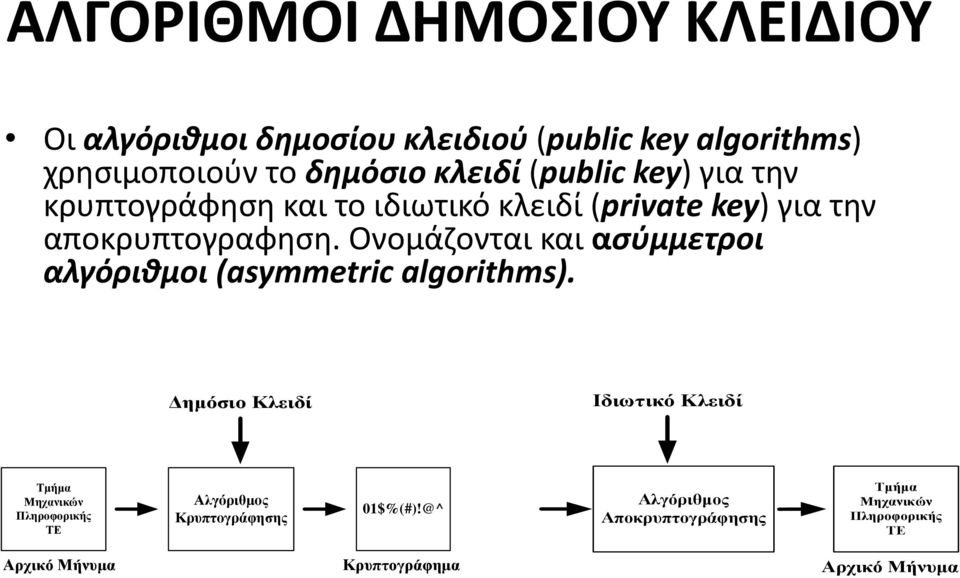 Ονομάζονται και ασύμμετροι αλγόριθμοι (asymmetric algorithms).