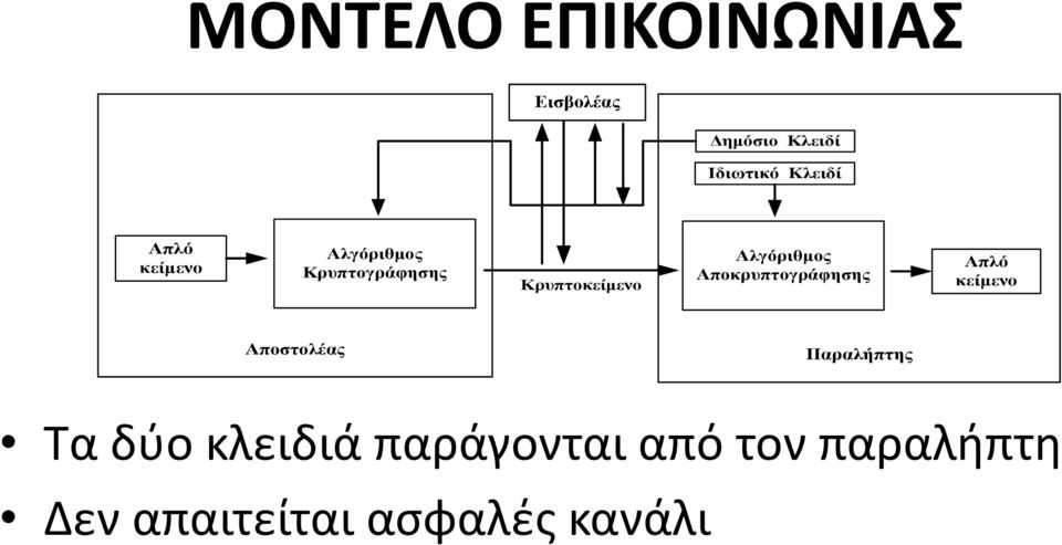 Αποκρυπτογράφησης Απλό κείμενο Αποστολέας Παραλήπτης Τα