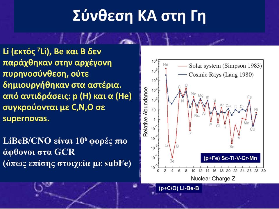 από αντιδράσεις: p (Η) και α (Ηe) συγκρούονται με C,N,O σε supernovas.