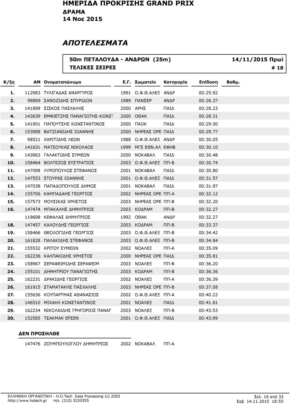 2000 ΠΑΟΚ ΠΑΙΔ 00:200 153988 ΒΑΤΖΙΑΝΙΔΗΣ ΙΩΑΝΝΗΣ 2000 ΝΗΡΕΑΣ ΟΡΕ ΠΑΙΔ 00:277 98521 ΧΑΡΙΤΙΔΗΣ ΛΕΩΝ 1988 Ο.Φ.Θ.ΑΛΕΞ ΑΝΔΡ 00:30.05 141631 ΜΑΤΣΟΥΚΑΣ ΝΙΚΟΛΑΟΣ 1999 ΜΓΣ ΕΘΝ.ΑΛ ΕΦΗΒ 00:30.