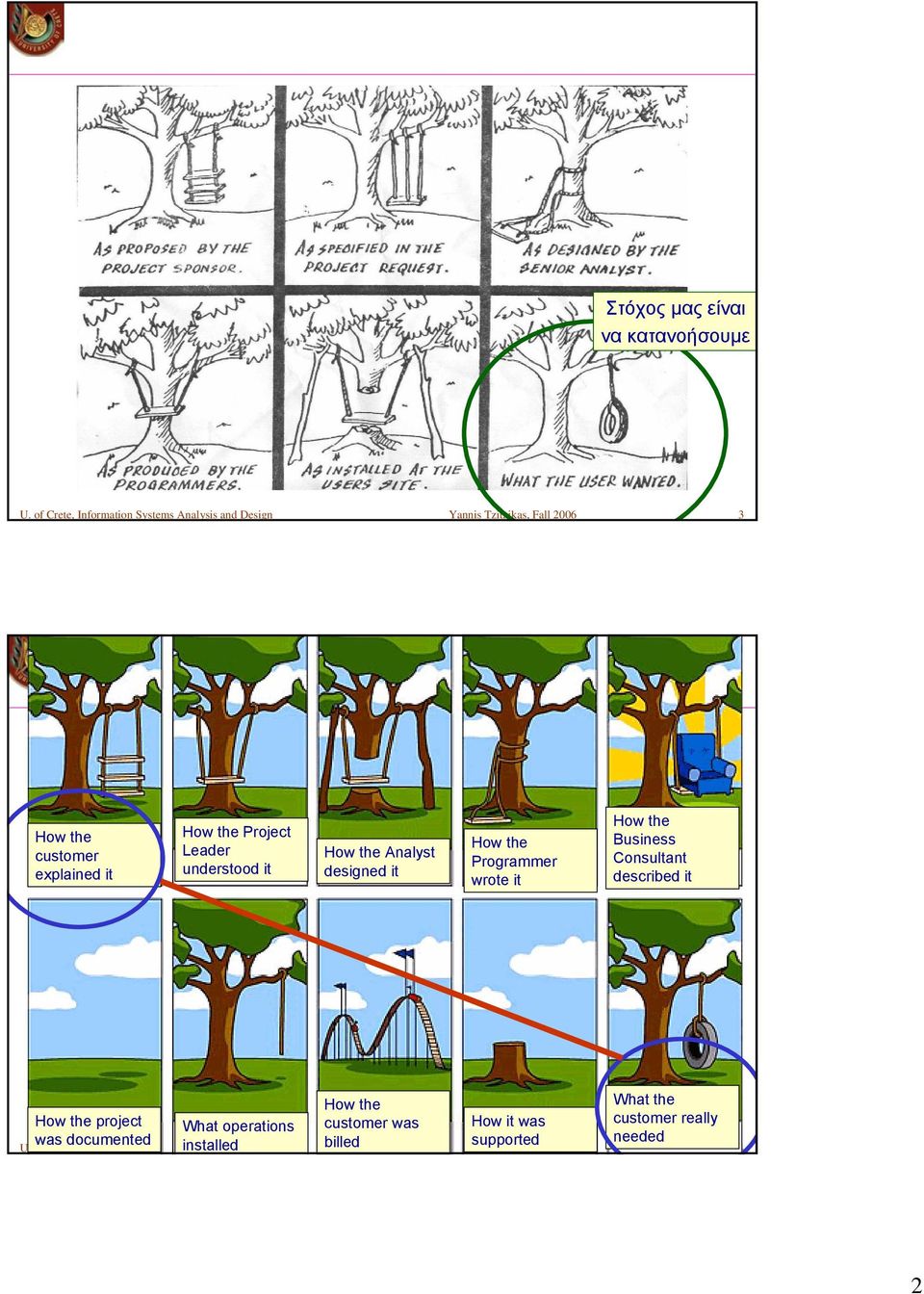Leader understood it How the Analyst designed it How the Programmer wrote it How the Business Consultant described it How the