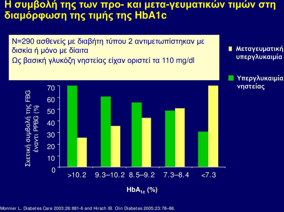 Μεταγευματική υπεργλυκαιμία Σχετική συμβολή της FBG έναντι PPBG (%) 70 60 50 40 30 20 10 0 >10.2 9.3 10.2 8.5 9.