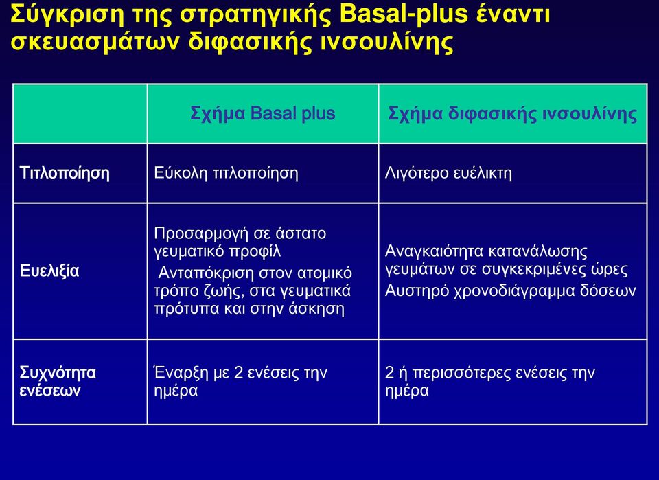 Ανταπόκριση στον ατομικό τρόπο ζωής, στα γευματικά πρότυπα και στην άσκηση Αναγκαιότητα κατανάλωσης γευμάτων σε