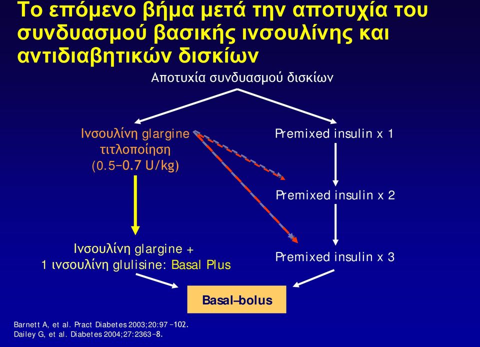 7 U/kg) Premixed insulin x 1 Premixed insulin x 2 Ινσουλίνη glargine + 1 ινσουλίνη glulisine: