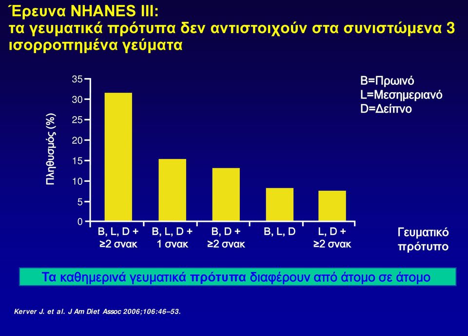 σνακ B, L, D + 1 σνακ B, D + 2 σνακ B, L, D L, D + 2 σνακ Γευματικό πρότυπο Τα καθημερινά