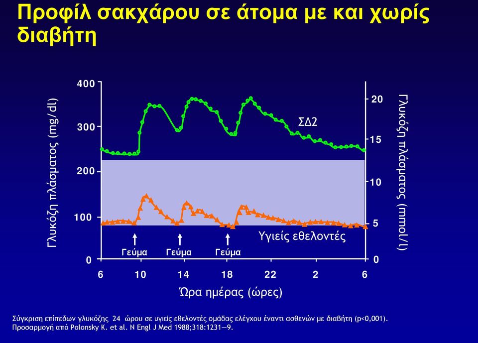 Γλυκόζη πλάσματος (mmol/l) Σύγκριση επίπεδων γλυκόζης 24 ώρου σε υγιείς εθελοντές ομάδας