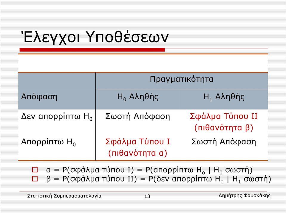 α) Σωστή Απόφαση α = P(σφάλμα τύπου Ι) = P(απορρίπτω Η ο Η 0 σωστή) β = P(σφάλμα