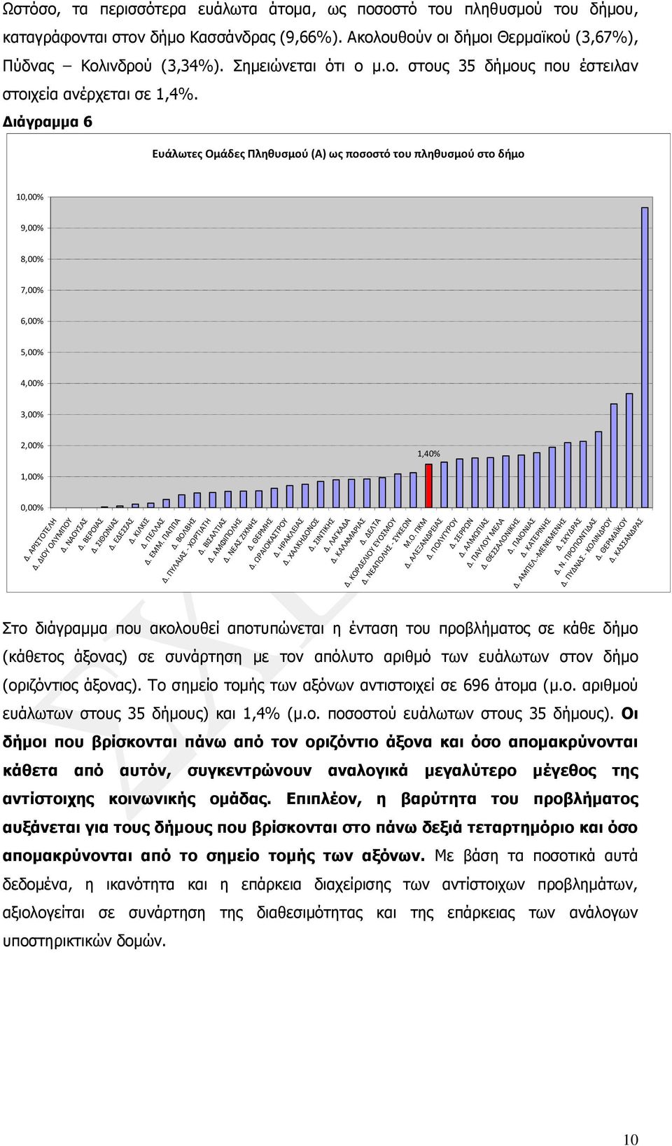 Διάγραμμα 6 Ευάλωτες Ομάδες Πληθυσμού (Α) ως ποσοστό του πληθυσμού στο δήμο 10,00% 9,00% 8,00% 7,00% 6,00% 5,00% 4,00% 3,00% 2,00% 1,40% 1,00% 0,00% Δ. ΑΡΙΣΤΟΤΕΛΗ Δ. ΔΙΟΥ ΟΛΥΜΠΟΥ Δ. ΝΑΟΥΣΑΣ Δ.