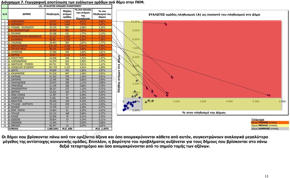 Δήμο 1 Δ. ΚΑΣΣΑΝΔΡΑΣ 16.672 1.610 6,61% 9,66% 10,00% 2 Δ. ΘΕΡΜΑΪΚΟΥ 50.264 1.845 7,57% 3,67% 3 Δ. ΠΥΔΝΑΣ - ΚΟΛΙΝΔΡΟΥ 15.179 507 2,08% 3,34% 4 Δ. Ν. ΠΡΟΠΟΝΤΙΔΑΣ 36.500 893 3,67% 2,45% 9,00% 5 Δ.