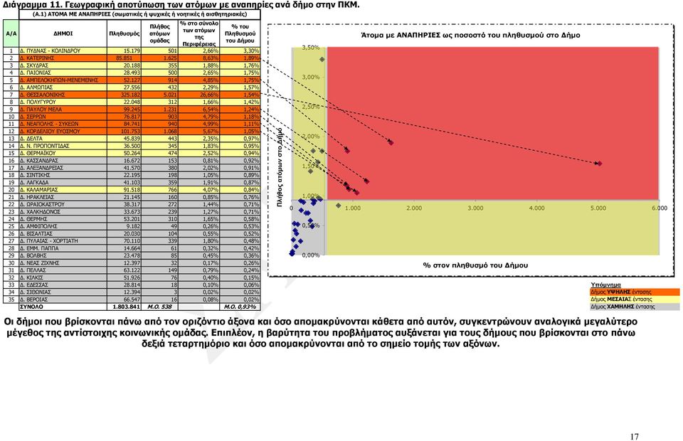 ΑΝΑΠΗΡΙΕΣ ως ποσοστό του πληθυσμού στο Δήμο 1 Δ. ΠΥΔΝΑΣ - ΚΟΛΙΝΔΡΟΥ 15.179 501 2,66% 3,30% 2 Δ. ΚΑΤΕΡΙΝΗΣ 85.851 1.625 8,63% 1,89% 3 Δ. ΣΚΥΔΡΑΣ 20.188 355 1,88% 1,76% 4 Δ. ΠΑΙΟΝΙΑΣ 28.