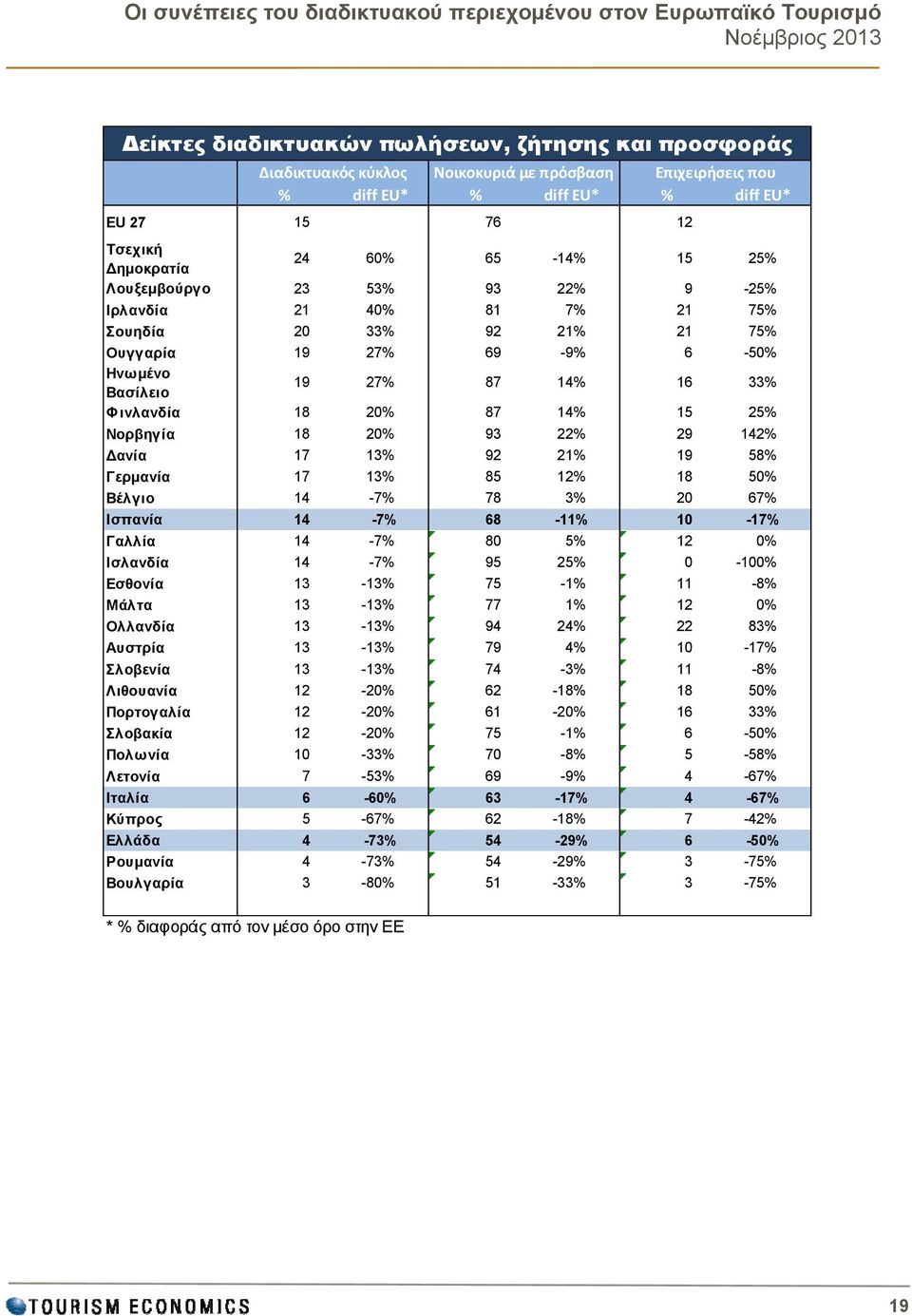 Νορβηγία 18 20% 93 22% 29 142% Δανία 17 13% 92 21% 19 58% Γερμανία 17 13% 85 12% 18 50% Βέλγιο 14-7% 78 3% 20 67% Ισπανία 14-7% 68-11% 10-17% Γαλλία 14-7% 80 5% 12 0% Ισλανδία 14-7% 95 25% 0-100%